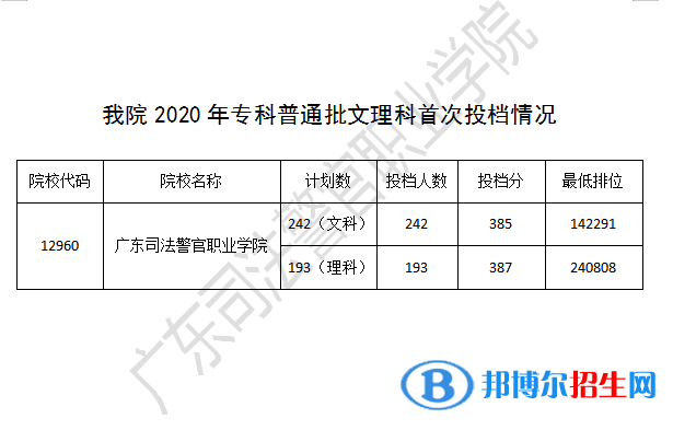 2022廣東司法警官職業(yè)學院錄取分數(shù)線一覽表（含2020-2021歷年）