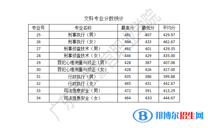2022廣東司法警官職業(yè)學院錄取分數(shù)線一覽表（含2020-2021歷年）