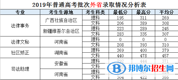 2022廣東司法警官職業(yè)學院錄取分數(shù)線一覽表（含2020-2021歷年）