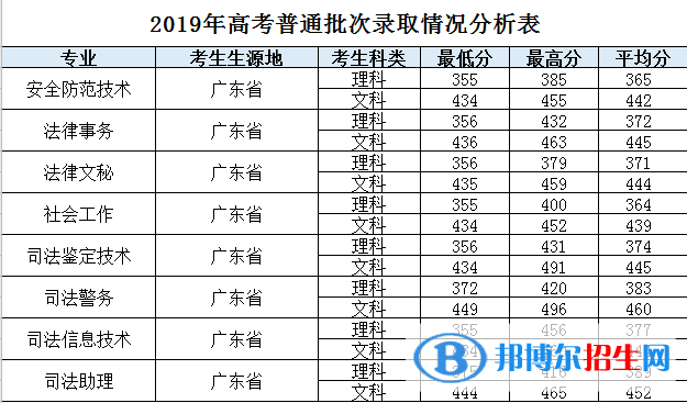 2022廣東司法警官職業(yè)學院錄取分數(shù)線一覽表（含2020-2021歷年）