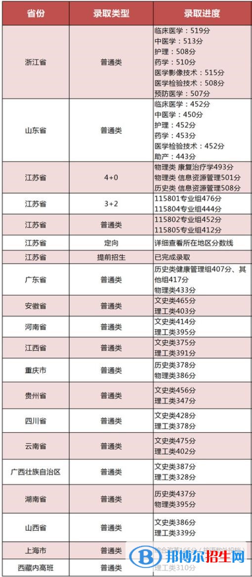 2022江蘇衛(wèi)生健康職業(yè)學(xué)院錄取分數(shù)線一覽表（含2020-2021歷年）