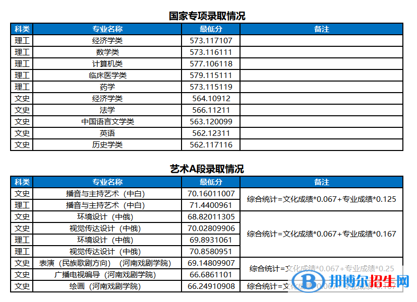 河南大學2022年各個專業(yè)錄取分數(shù)線匯總
