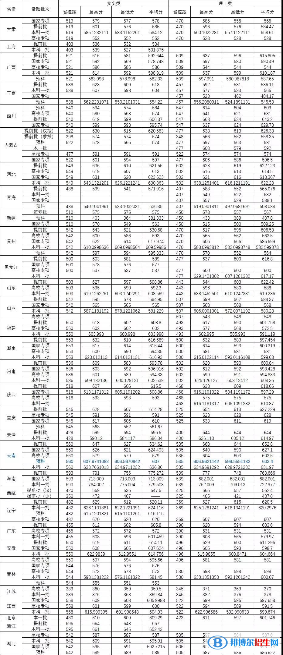 2022華中師范大學(xué)錄取分?jǐn)?shù)線一覽表（含2020-2021歷年）