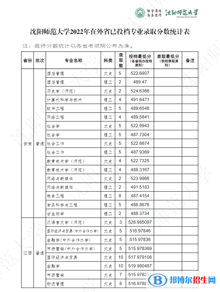 沈陽師范大學(xué)2022年各個專業(yè)錄取分?jǐn)?shù)線匯總