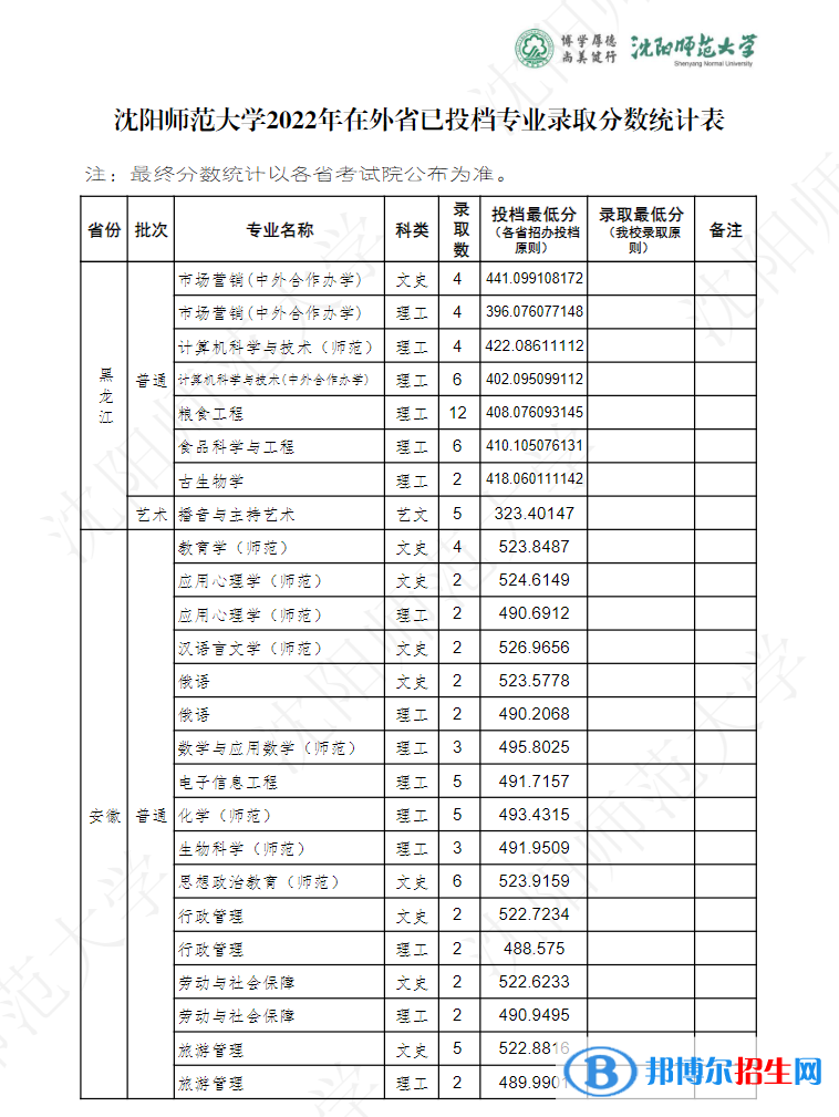 沈陽師范大學(xué)2022年各個專業(yè)錄取分?jǐn)?shù)線匯總