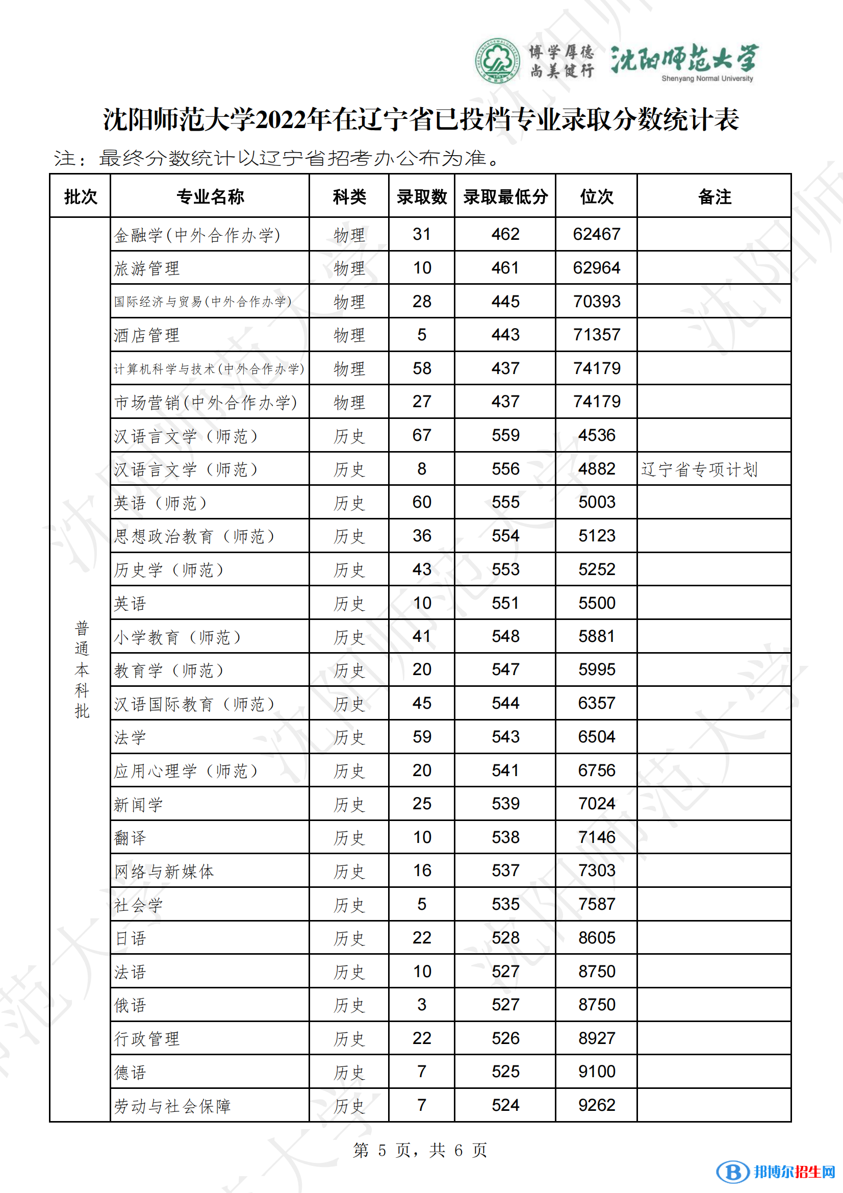 沈陽師范大學(xué)2022年各個專業(yè)錄取分?jǐn)?shù)線匯總