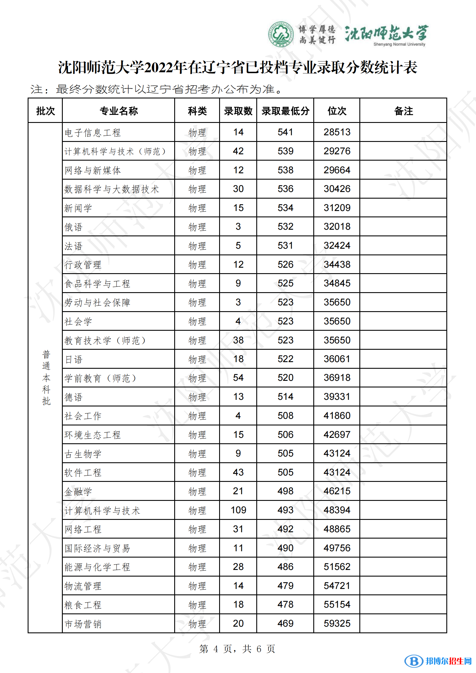 沈陽師范大學(xué)2022年各個專業(yè)錄取分?jǐn)?shù)線匯總