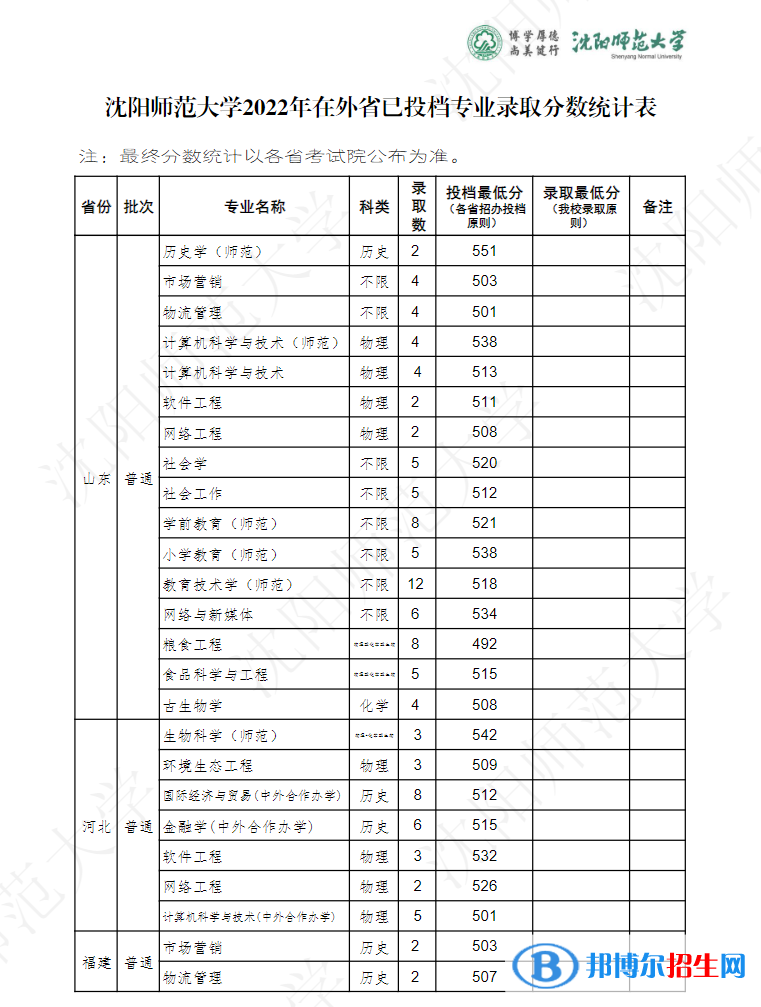 沈陽師范大學(xué)2022年各個專業(yè)錄取分?jǐn)?shù)線匯總