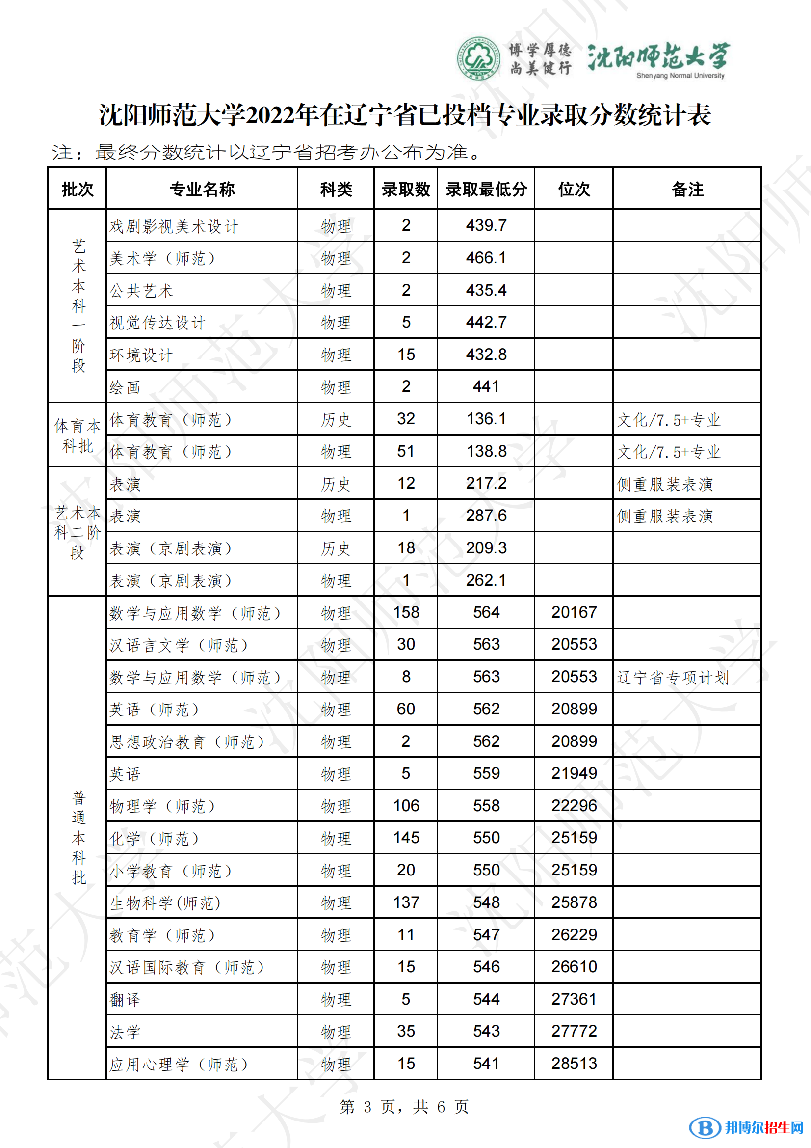 沈陽師范大學(xué)2022年各個專業(yè)錄取分?jǐn)?shù)線匯總