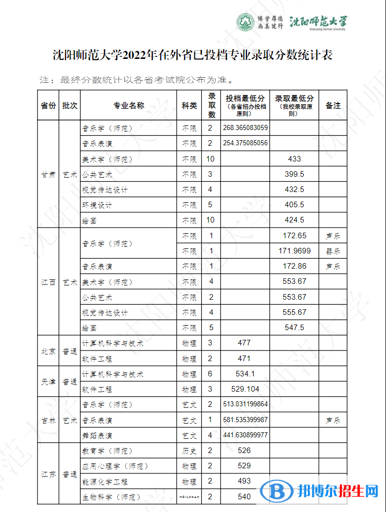 沈陽師范大學(xué)2022年各個專業(yè)錄取分?jǐn)?shù)線匯總
