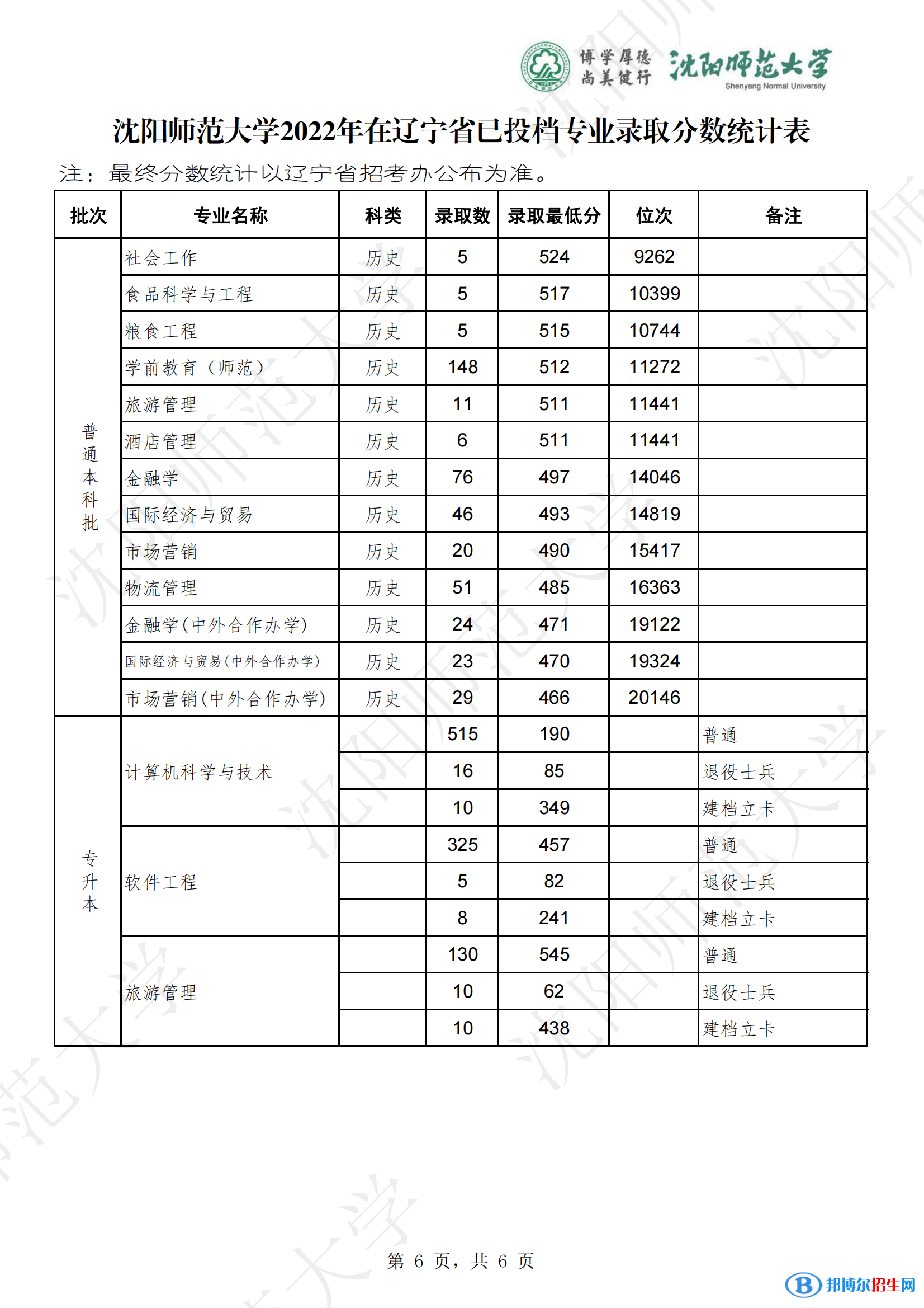 沈陽師范大學(xué)2022年各個專業(yè)錄取分?jǐn)?shù)線匯總