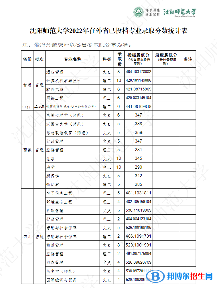 沈陽師范大學(xué)2022年各個專業(yè)錄取分?jǐn)?shù)線匯總