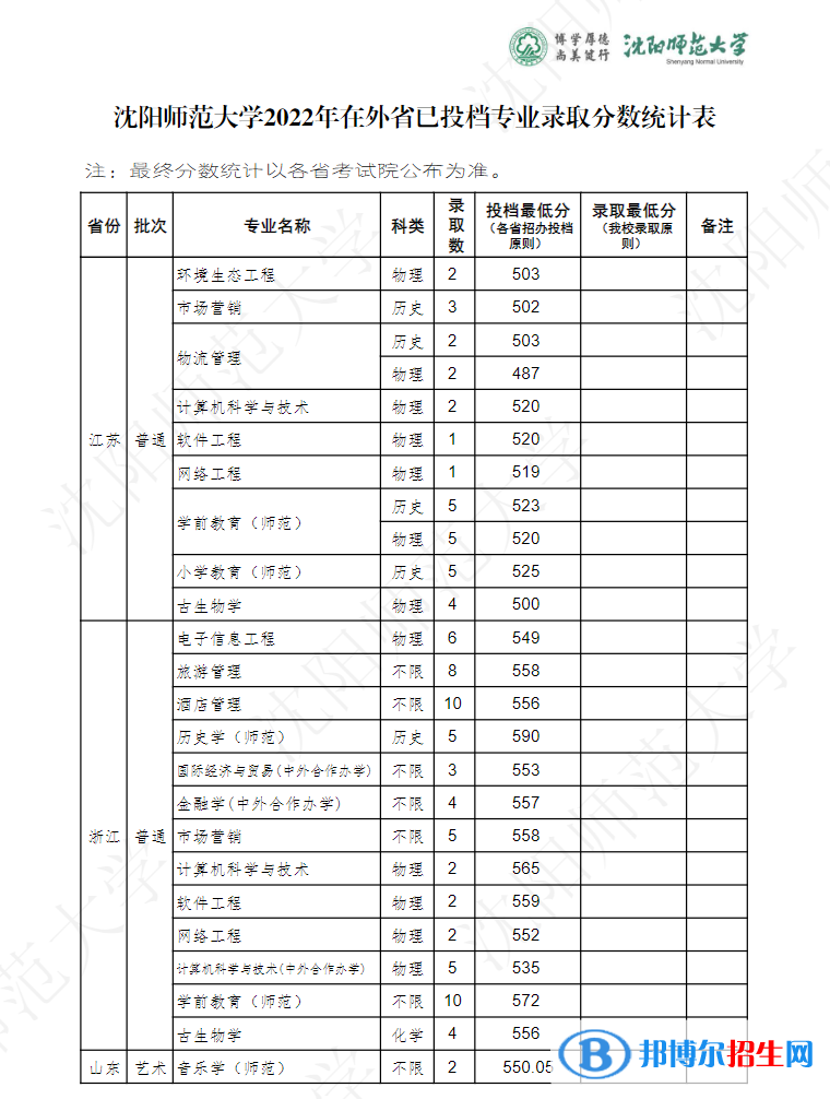 沈陽師范大學(xué)2022年各個專業(yè)錄取分?jǐn)?shù)線匯總