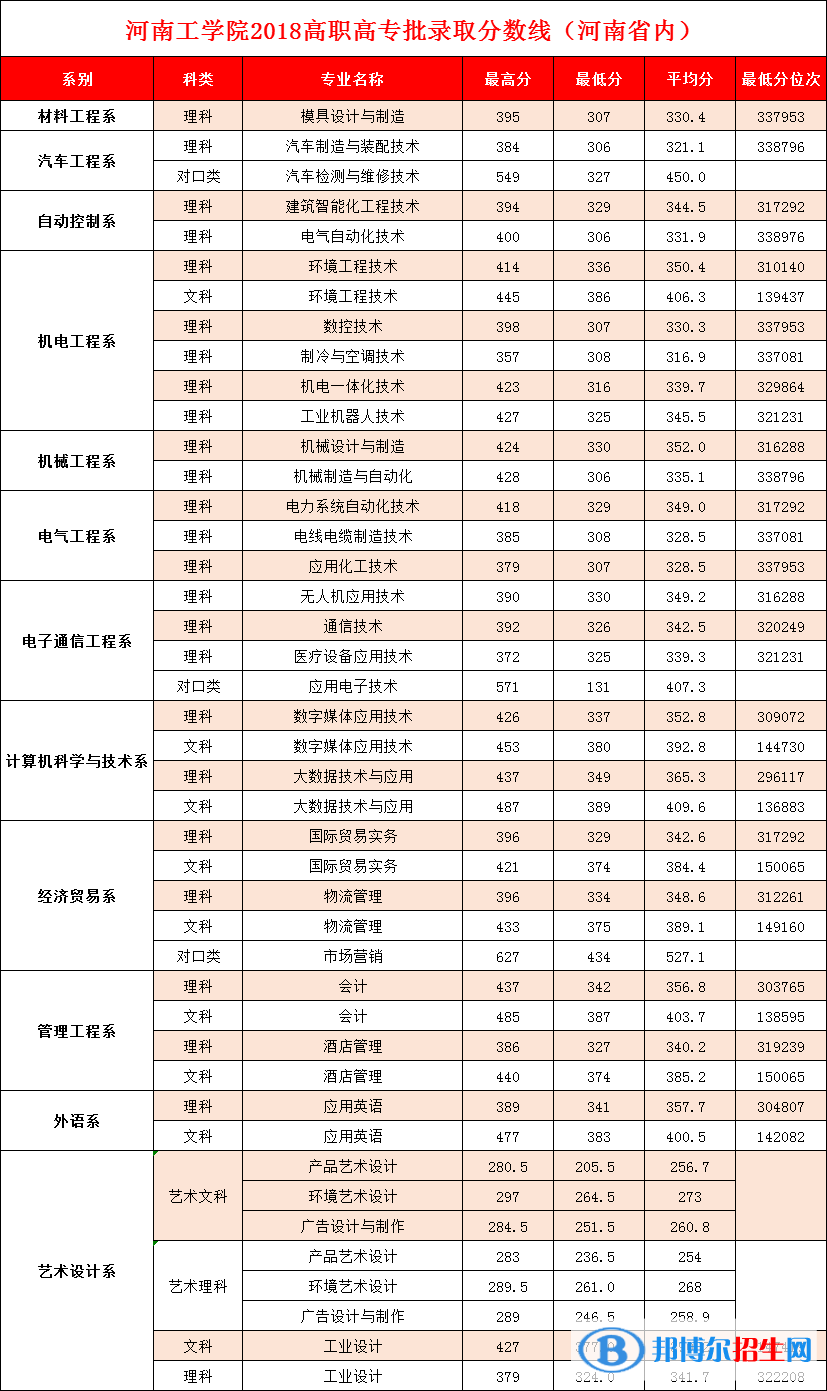 2022河南工學(xué)院錄取分?jǐn)?shù)線一覽表（含2020-2021歷年）