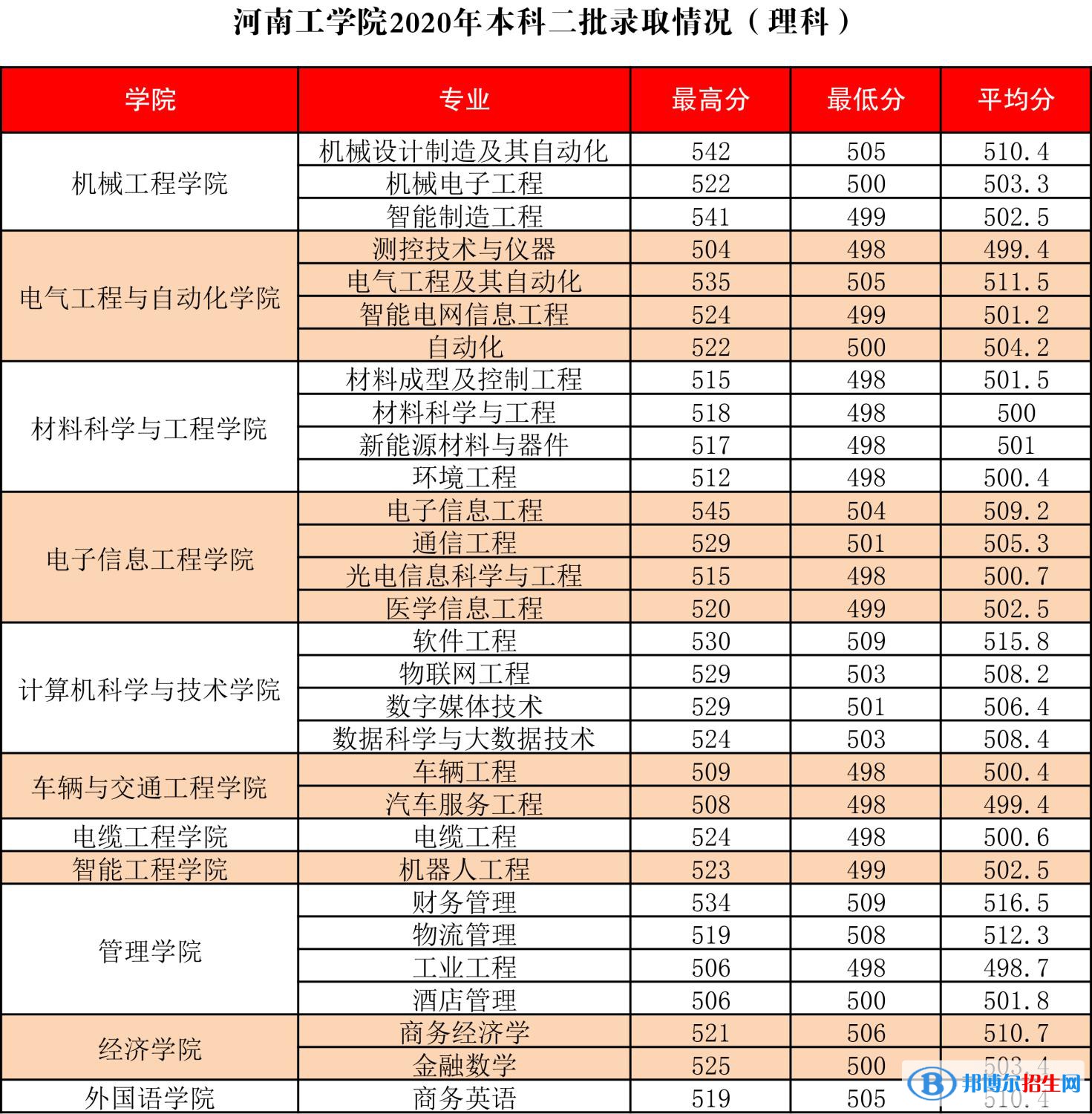 2022河南工學(xué)院錄取分?jǐn)?shù)線一覽表（含2020-2021歷年）