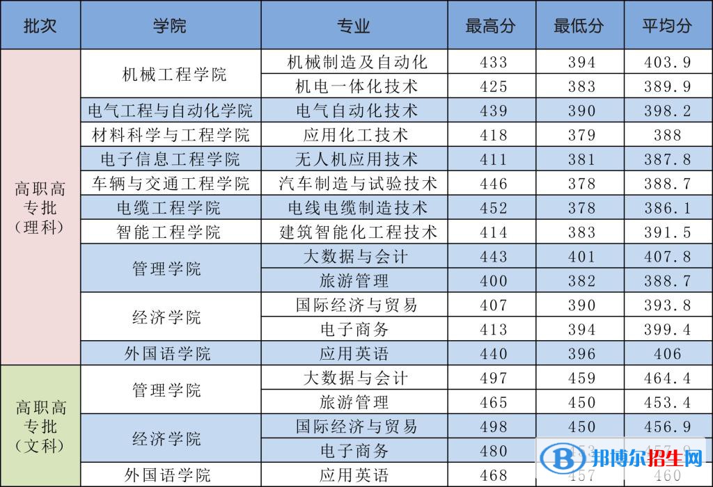 2022河南工學(xué)院錄取分?jǐn)?shù)線一覽表（含2020-2021歷年）