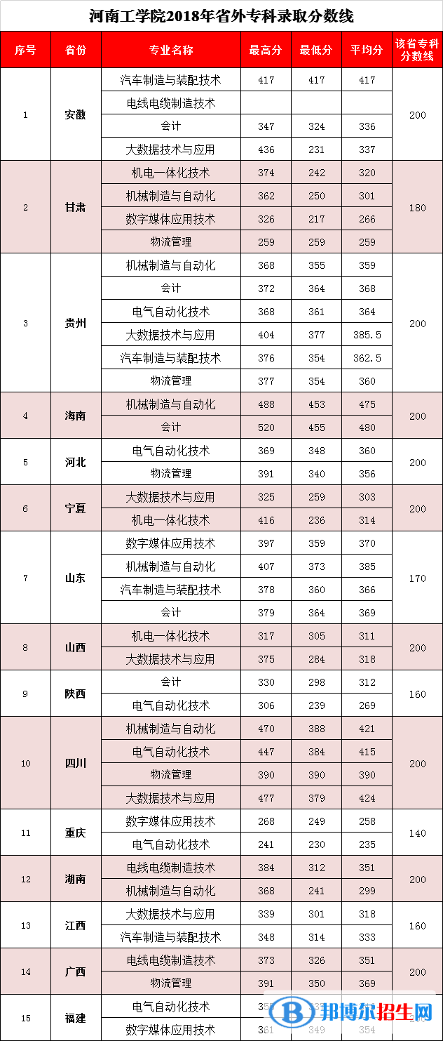 2022河南工學(xué)院錄取分?jǐn)?shù)線一覽表（含2020-2021歷年）