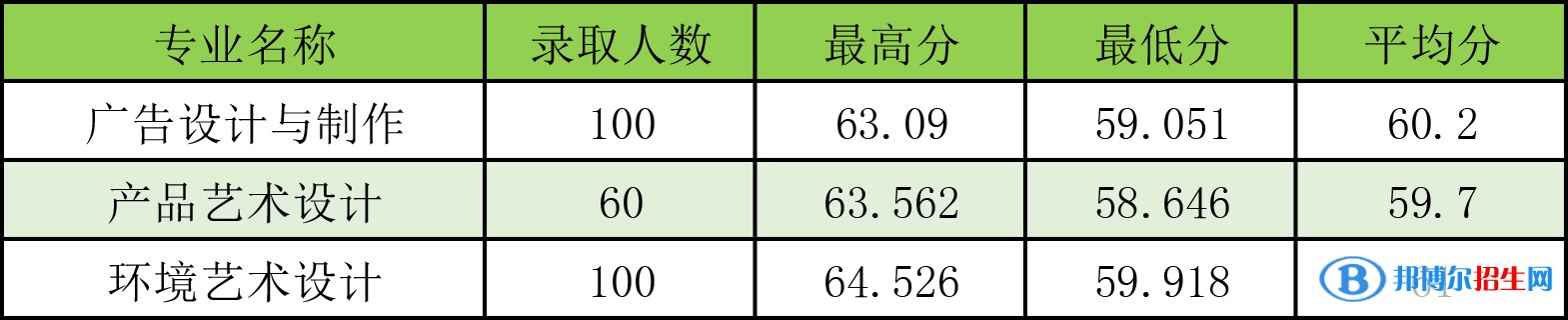 2022河南工學(xué)院錄取分?jǐn)?shù)線一覽表（含2020-2021歷年）