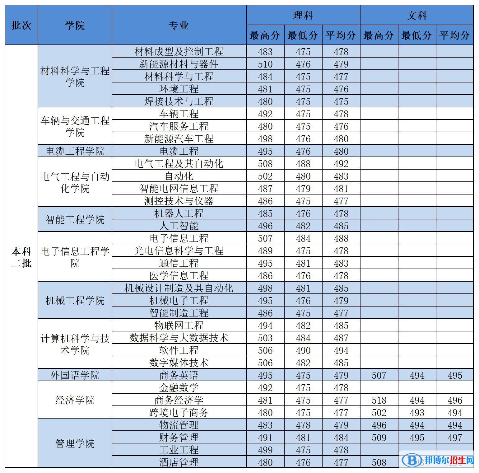 2022河南工學(xué)院錄取分?jǐn)?shù)線一覽表（含2020-2021歷年）