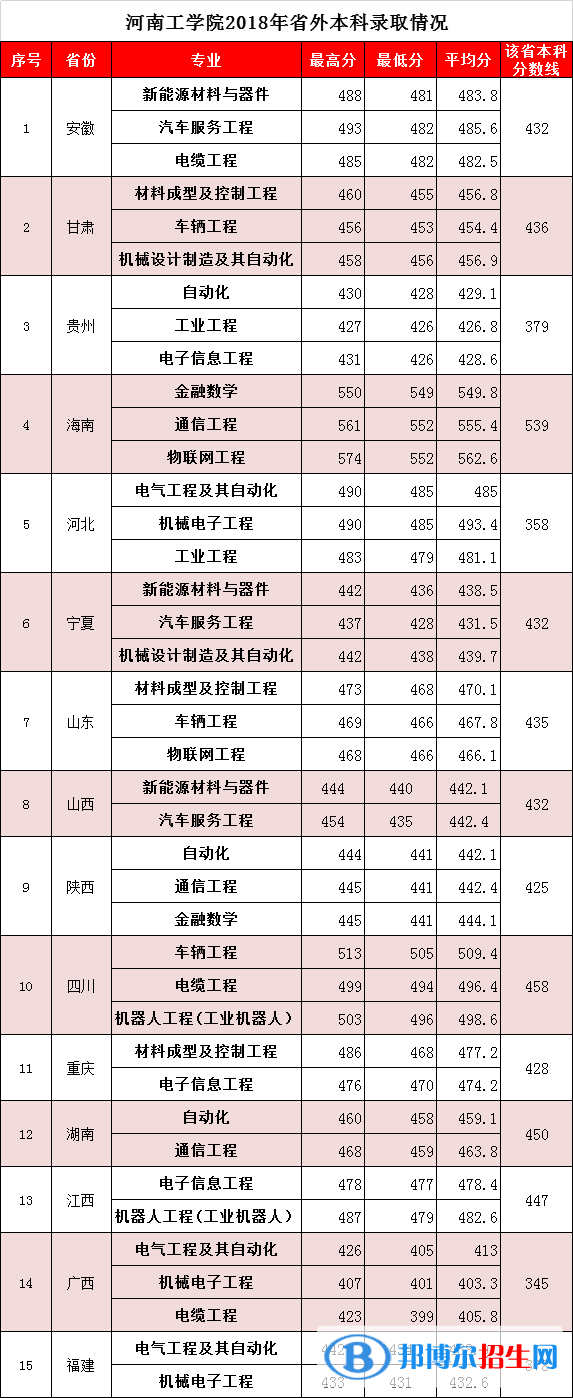 2022河南工學(xué)院錄取分?jǐn)?shù)線一覽表（含2020-2021歷年）