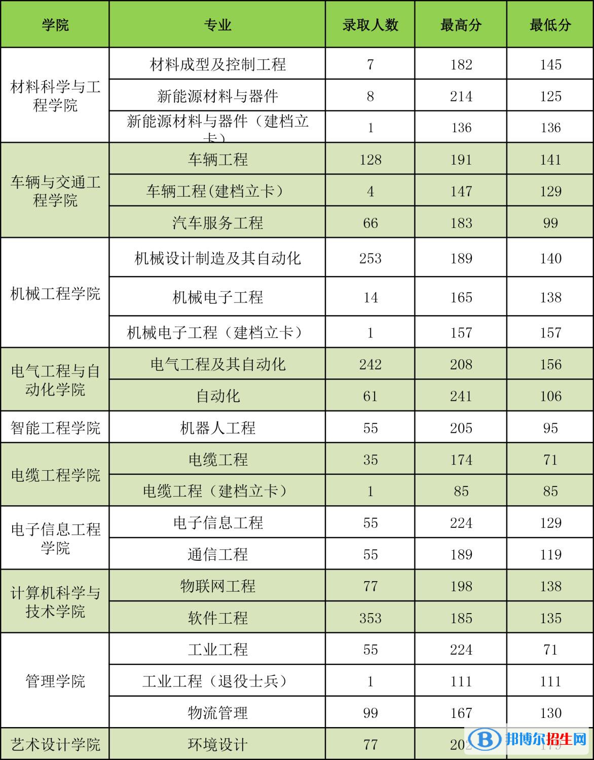 2022河南工學(xué)院錄取分?jǐn)?shù)線一覽表（含2020-2021歷年）