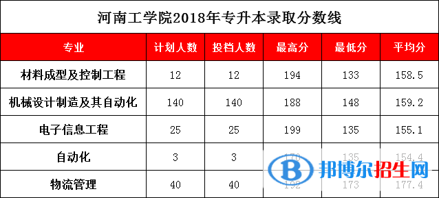 2022河南工學(xué)院錄取分?jǐn)?shù)線一覽表（含2020-2021歷年）
