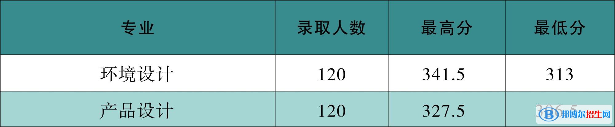 2022河南工學(xué)院錄取分?jǐn)?shù)線一覽表（含2020-2021歷年）