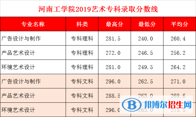 2022河南工學(xué)院錄取分?jǐn)?shù)線一覽表（含2020-2021歷年）