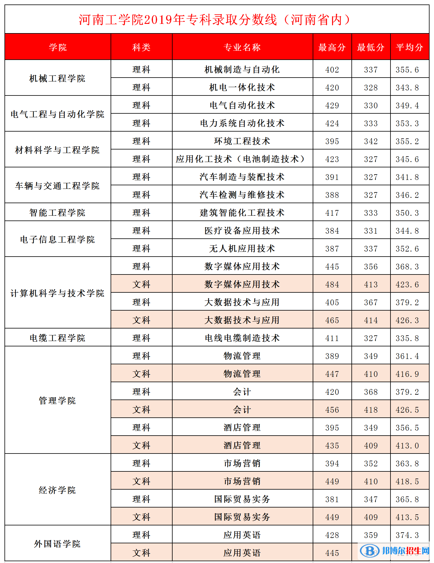 2022河南工學(xué)院錄取分?jǐn)?shù)線一覽表（含2020-2021歷年）