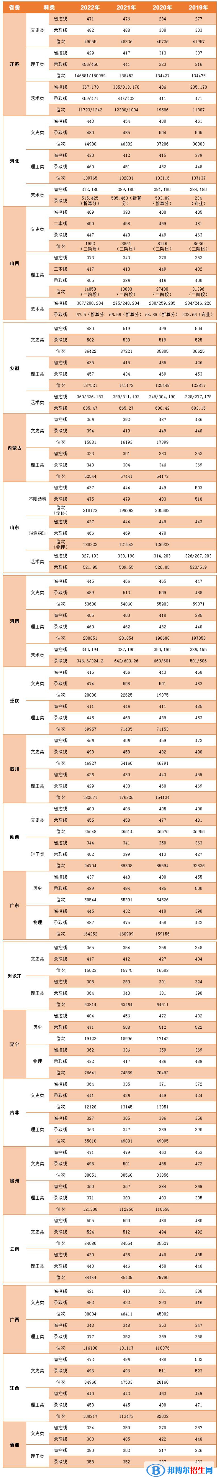 2022中國(guó)礦業(yè)大學(xué)徐海學(xué)院錄取分?jǐn)?shù)線一覽表（含2020-2021歷年）