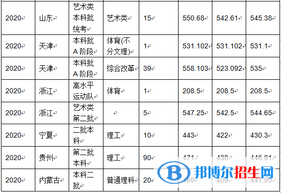 2022沈陽化工大學(xué)錄取分?jǐn)?shù)線一覽表（含2020-2021歷年）