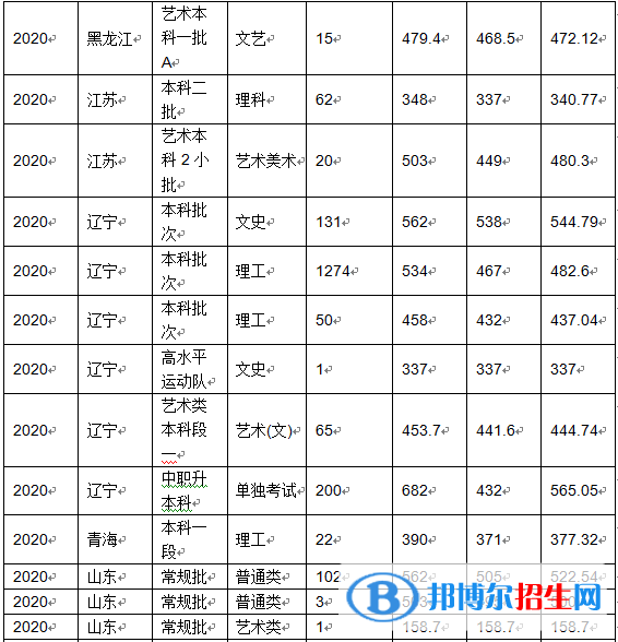 2022沈陽化工大學(xué)錄取分?jǐn)?shù)線一覽表（含2020-2021歷年）