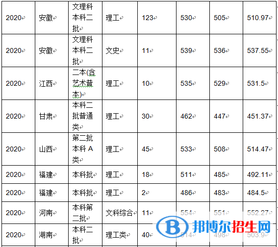 2022沈陽化工大學(xué)錄取分?jǐn)?shù)線一覽表（含2020-2021歷年）