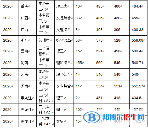 2022沈陽化工大學(xué)錄取分?jǐn)?shù)線一覽表（含2020-2021歷年）