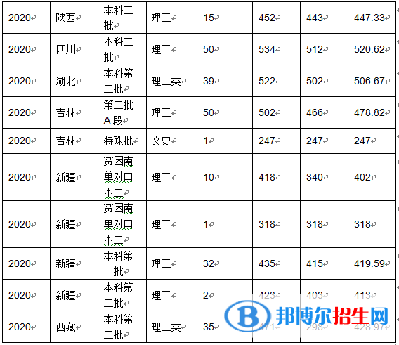2022沈陽化工大學(xué)錄取分?jǐn)?shù)線一覽表（含2020-2021歷年）