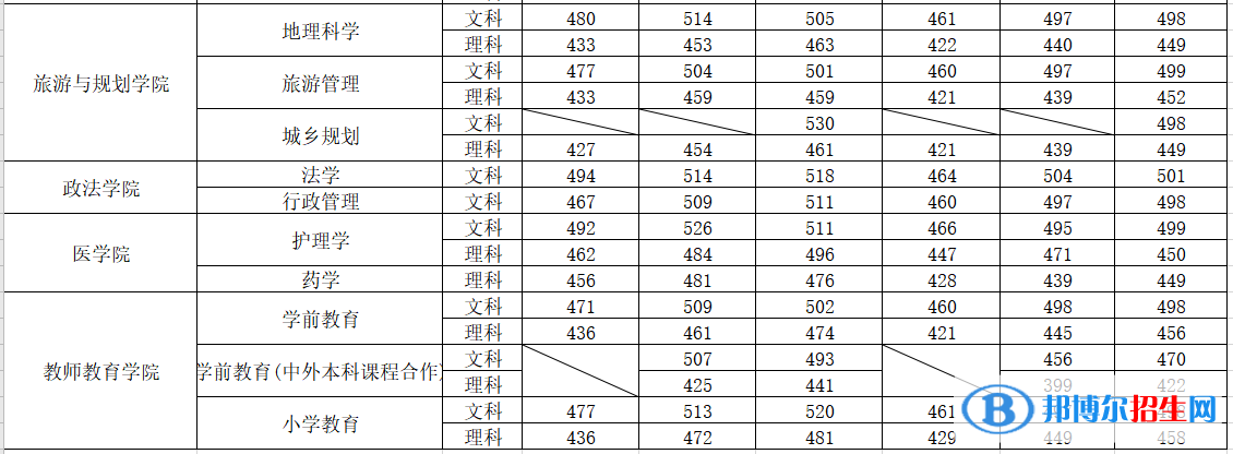 2022平頂山學(xué)院錄取分?jǐn)?shù)線一覽表（含2020-2021歷年）