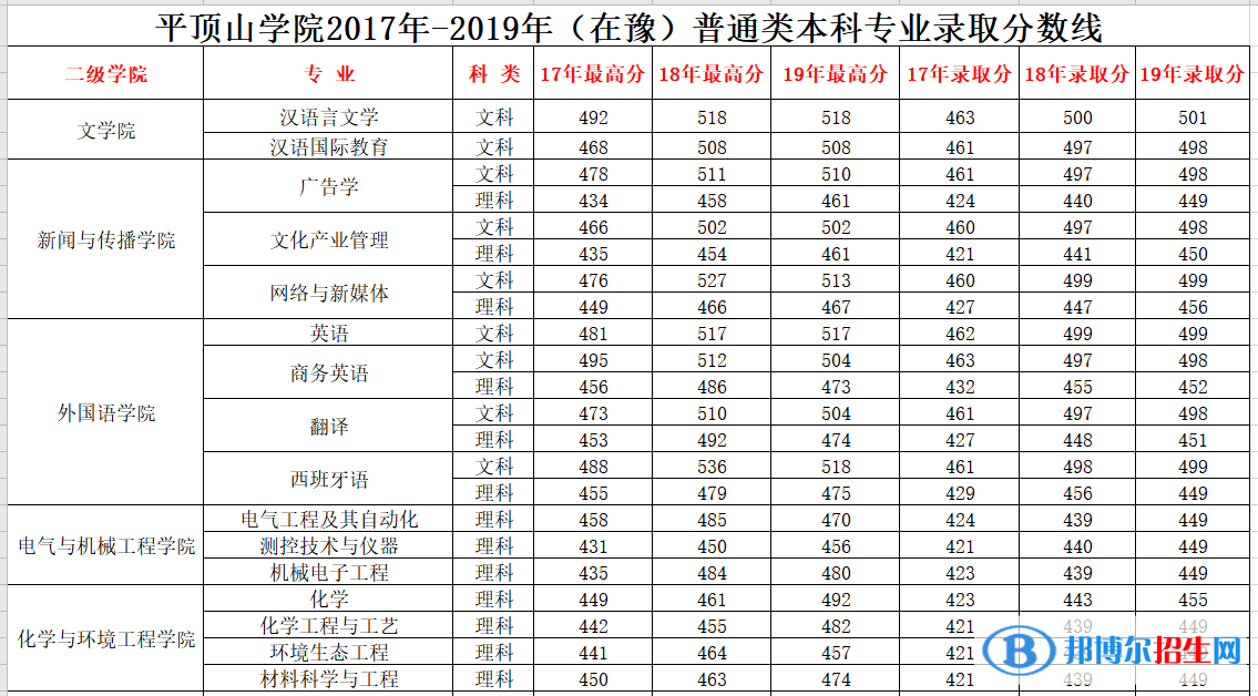 2022平頂山學(xué)院錄取分?jǐn)?shù)線一覽表（含2020-2021歷年）