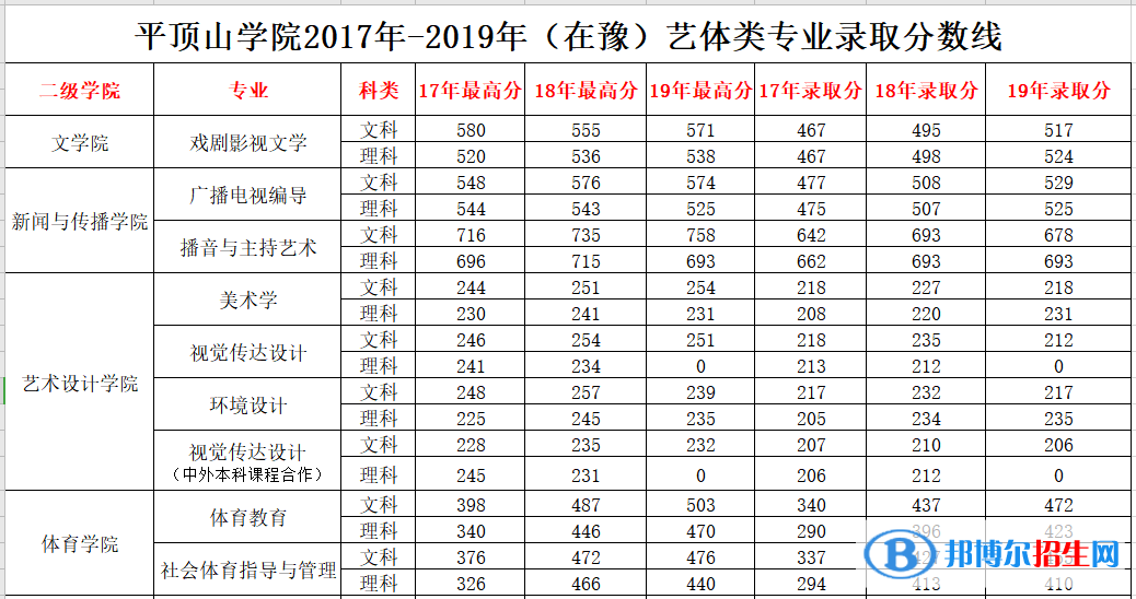 2022平頂山學(xué)院錄取分?jǐn)?shù)線一覽表（含2020-2021歷年）