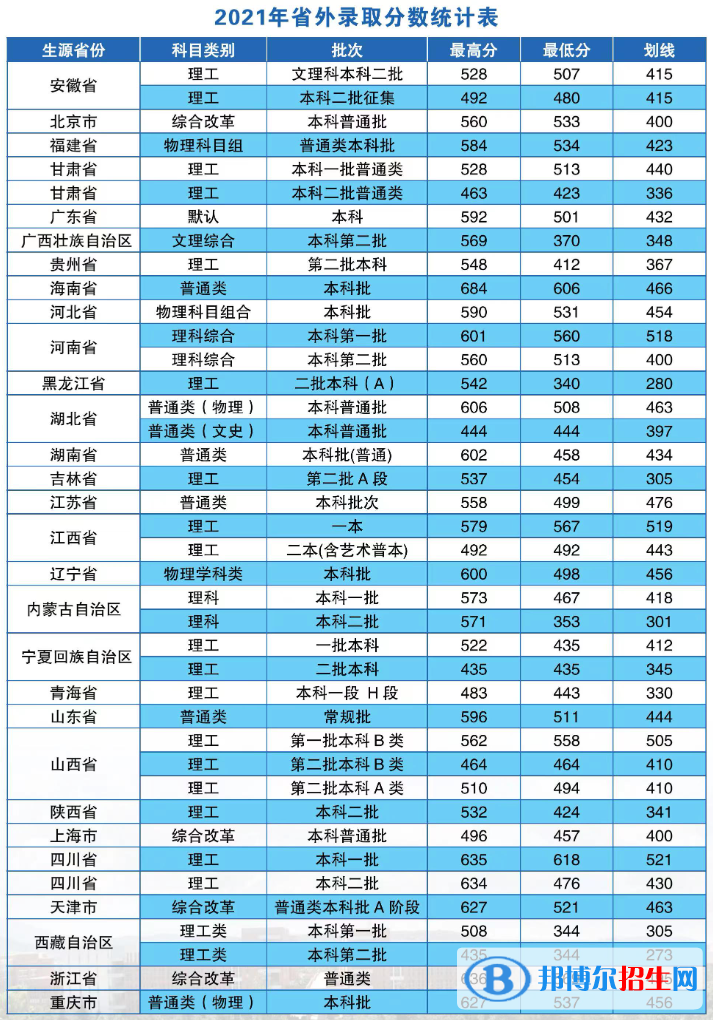 2022昆明醫(yī)科大學(xué)錄取分?jǐn)?shù)線一覽表（含2020-2021歷年）