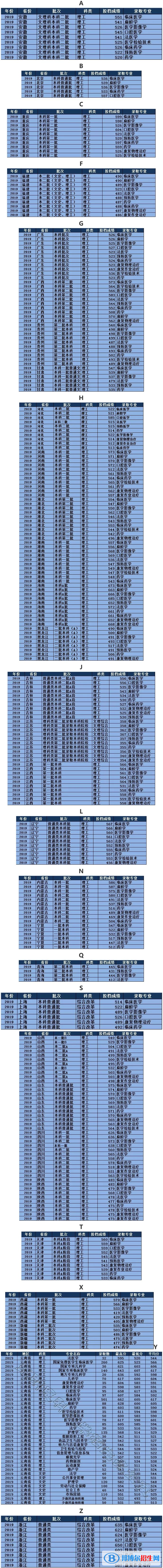 2022昆明醫(yī)科大學(xué)錄取分?jǐn)?shù)線一覽表（含2020-2021歷年）