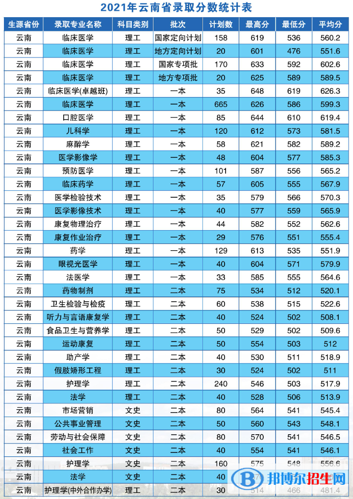 2022昆明醫(yī)科大學(xué)錄取分?jǐn)?shù)線一覽表（含2020-2021歷年）