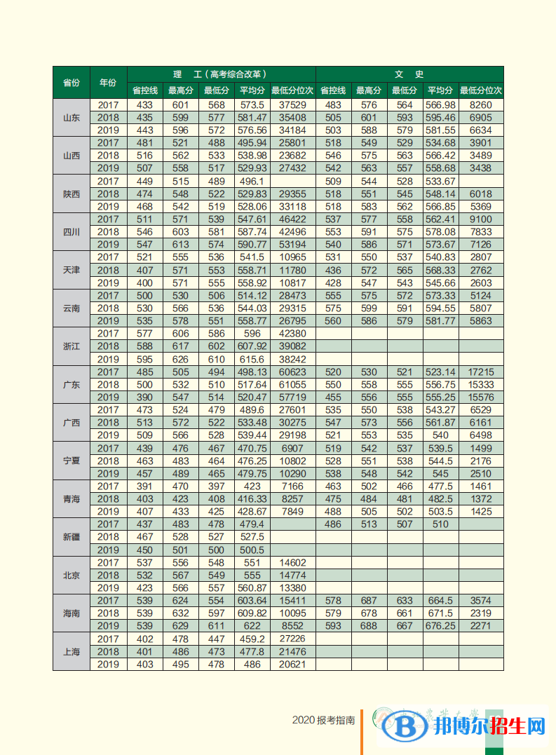 2022東北農(nóng)業(yè)大學錄取分數(shù)線一覽表（含2020-2021歷年）