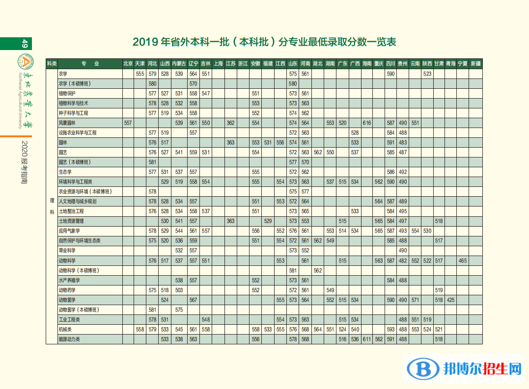 2022東北農(nóng)業(yè)大學錄取分數(shù)線一覽表（含2020-2021歷年）