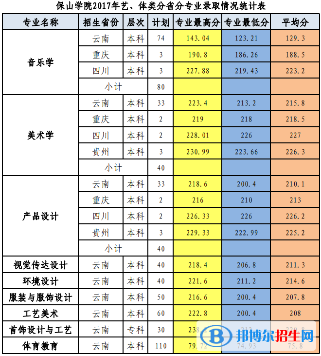 2022保山學(xué)院錄取分?jǐn)?shù)線一覽表（含2020-2021歷年）