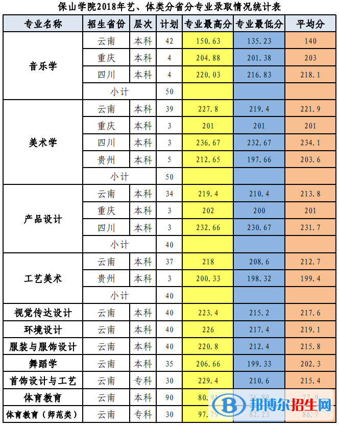 2022保山學(xué)院錄取分?jǐn)?shù)線一覽表（含2020-2021歷年）