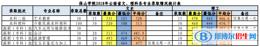 2022保山學(xué)院錄取分?jǐn)?shù)線一覽表（含2020-2021歷年）