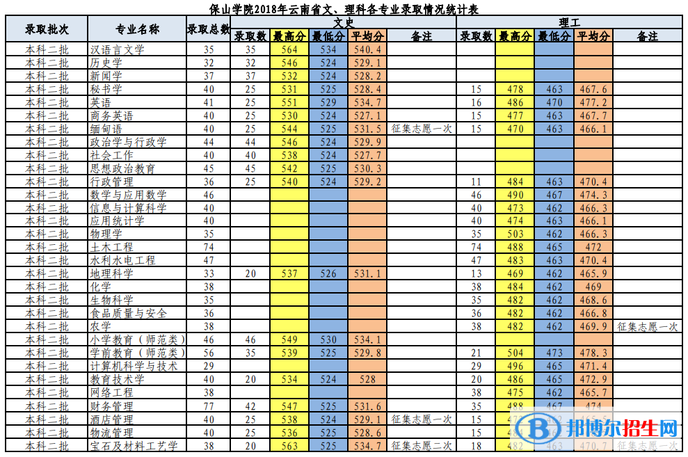 2022保山學(xué)院錄取分?jǐn)?shù)線一覽表（含2020-2021歷年）
