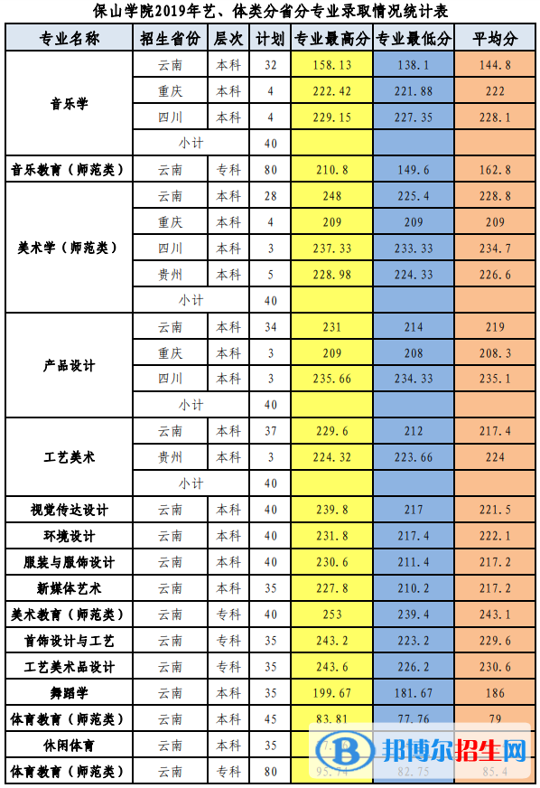 2022保山學(xué)院錄取分?jǐn)?shù)線一覽表（含2020-2021歷年）