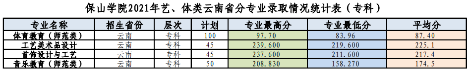2022保山學(xué)院錄取分?jǐn)?shù)線一覽表（含2020-2021歷年）