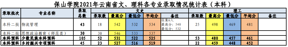2022保山學(xué)院錄取分?jǐn)?shù)線一覽表（含2020-2021歷年）